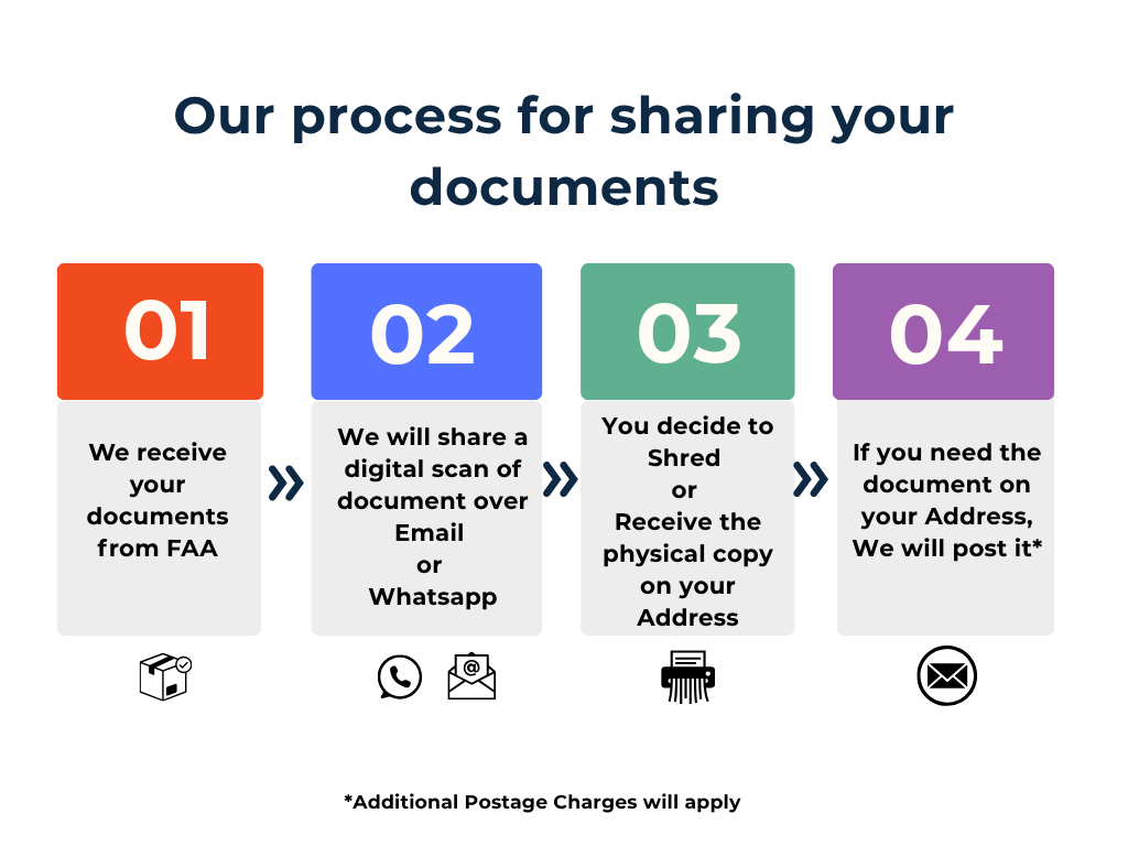 how documents are shared with subscribers